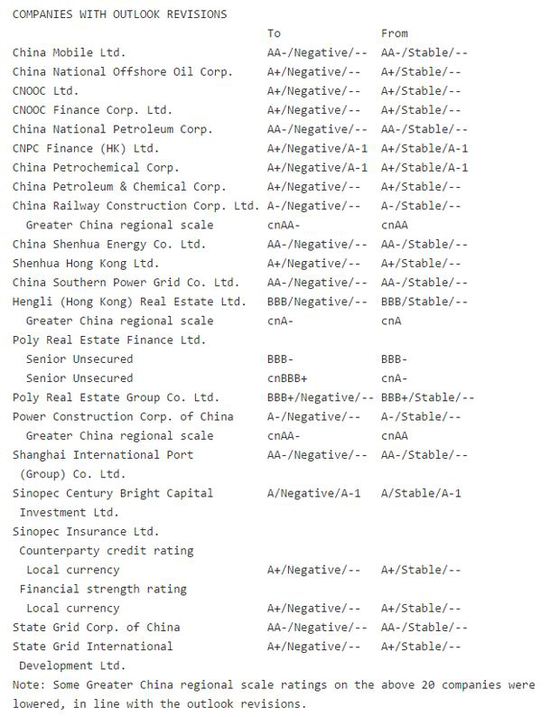 标普将中国移动中石化等20家国企展望降至负面